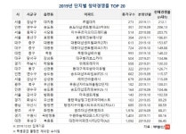 올해 최고 청약경쟁률 강남 ‘르엘대치’…212대 1