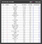 [게임로그]발로란트의 재도약…PC방 톱10 경쟁 심화