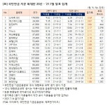 앞으로도 더 살까?...국민연금 2분기 쓸어담은 종목