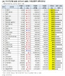[오전 거래 급증주 점검] 모헨즈, 거래량↑… 그 외 종목은?