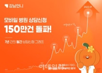 강남언니, 모바일 병원 상담신청 수 150만건 돌파