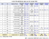 태양광대출, 상환불능 빠지나…금리인상에 시한폭탄 될라