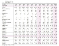 셀트리온, 3Q 실적 기대치 상회…원가 효율화 증명-흥국