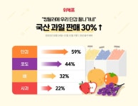 킹달러에 국산 제철 과일 인기