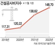 지난해 공사비 검증요청 역대 최다