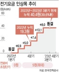 전기요금 인상 행진 1년반만에 ‘스톱’…여름 부담 덜었다