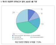 KIC, 대체자산 중심 투자전략으로 성과 극대화해야[2023 국감]