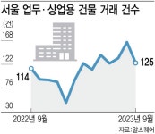 애터미 잠실리더센터 | 재매각 족쇄 풀려…잠실·삼성·등 오피스 거래 '숨통'