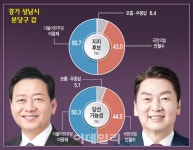 [조원씨앤아이] 분당갑 이광재 50.7 안철수 43 - 중도보수 마이너 갤러리