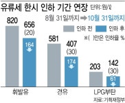 국제유가 불확실성 커져…정부, 유류세 인하 2개월 추가 연장