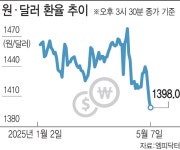 달러·원 환율 급락…코스피서 짐 쌌던 외국인 돌아오나[주톡피아]