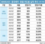 핵심 기술로 제품 다각화 성공...노다지 캐는 바이오기업들
