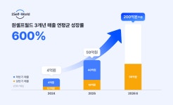 원셀프월드, 상반기 매출 전년대비 3배 증가