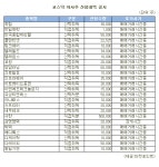 (표)서한 등 코스닥 자사주 신청내역(14일)