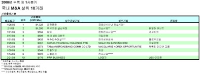 세종차이나경영자문 | 올 1분기 M&A 법률자문 1위 `법무법인 세종`
