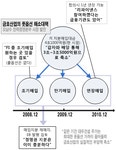 금호, 문제는 풋옵션 해소능력이 아니다