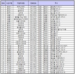 (표)신종플루 치료 병의원·거점 약국-강원