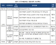 해외건설·플랜트 연초부터 `중동금맥` 터진다