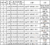 네이처리퍼블릭충무로역점 | 땅값 1위 `충무로 네이처리퍼블릭`..2억559만원