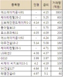 [마켓in][크레딧마감]지준일前 유동성 부족..회사채 유통 한산