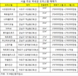 역세권 오피스텔 매매가 `고공행진`