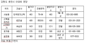 춘천에 내년 상반기까지 3천여 가구 분양