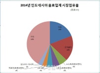 세계 음료업계 印尼를 잡아라