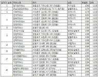 설 귀성길 어디서 기름넣지..최저가 주유소를 찾아라