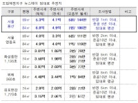 [2015국감]월세 186만원 용산 뉴스테이가 중산층용?