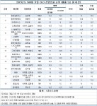 김경배 현대글로비스 사장, 500대 기업 경영평가 1위
