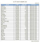 [표]텍셀네트컴 등 코스닥 자사주 신청내역(8일)