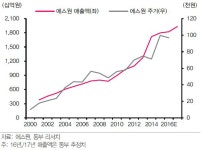 에스원, 보안시스템·건물관리서비스 지속 성장-동부