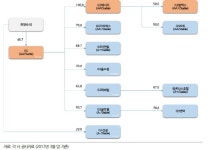 [기업과 돈]⑧정유·화학 덕 본 GS그룹…건설은 `아픈 손가락`