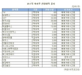 [표]대양제지 등 코스닥 자사주 신청내역(19일)