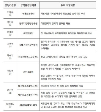 권익위, '채용비리' 공직 유관단체 10곳 수사의뢰