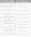 광진구 군자동 서원아파트 84㎡, 4억6300만원에 공매