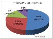 [노다지 신재생]태양광 고용효과, 원자력의 2배..일자리 엔진 예열하는 재생에너지