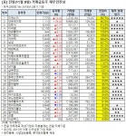 [전일 거래급등주 점검] 티에스이, 거래량↑… 그 외 종목은?