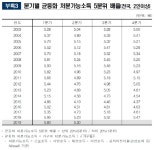 일자리 예산만 54조 쏟아부었는데…소득격차 더 커졌다