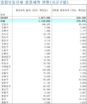 집값 상승 주도한 강남3구·용산, 작년 주택분 종부세 42% 냈다