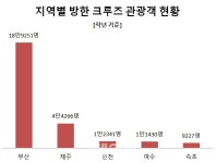 프렌디 커머스 | 올 상반기 크루즈선 101척 온다…입항금지시 경제피해 5조 달해
