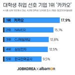 대학생 선호 기업 2위는 네이버…1위는?