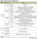 RCEP 체결로 136개 농산물 시장 개방, 쌀·마늘·양파 등 지켜