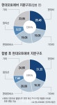 현대오토에버 합병…정의선 회장 신사업 `베팅` 통할까