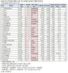 [오후 급등주 점검] 백광산업 18% 급등 외..재무 상태는?