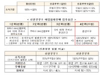 청년·신혼부부 매입임대주택 6682가구 입주자 모집