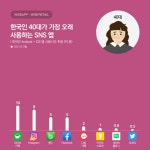 2030 대세 SNS는 ‘인스타그램’, 4050은 ‘밴드’