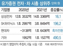 전차 부대 돌아오나…삼전과 현대차, 지수상승 견인