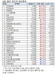 [52주 최고가] 덱스터 7.1%↑, 27개 종목 장중 신고가