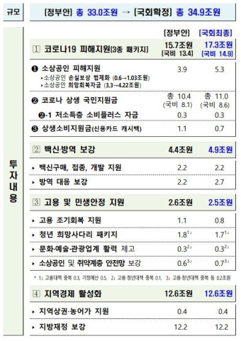 34.9조 추경 풀린다…25만원씩 국민 88% ‘선별지원’